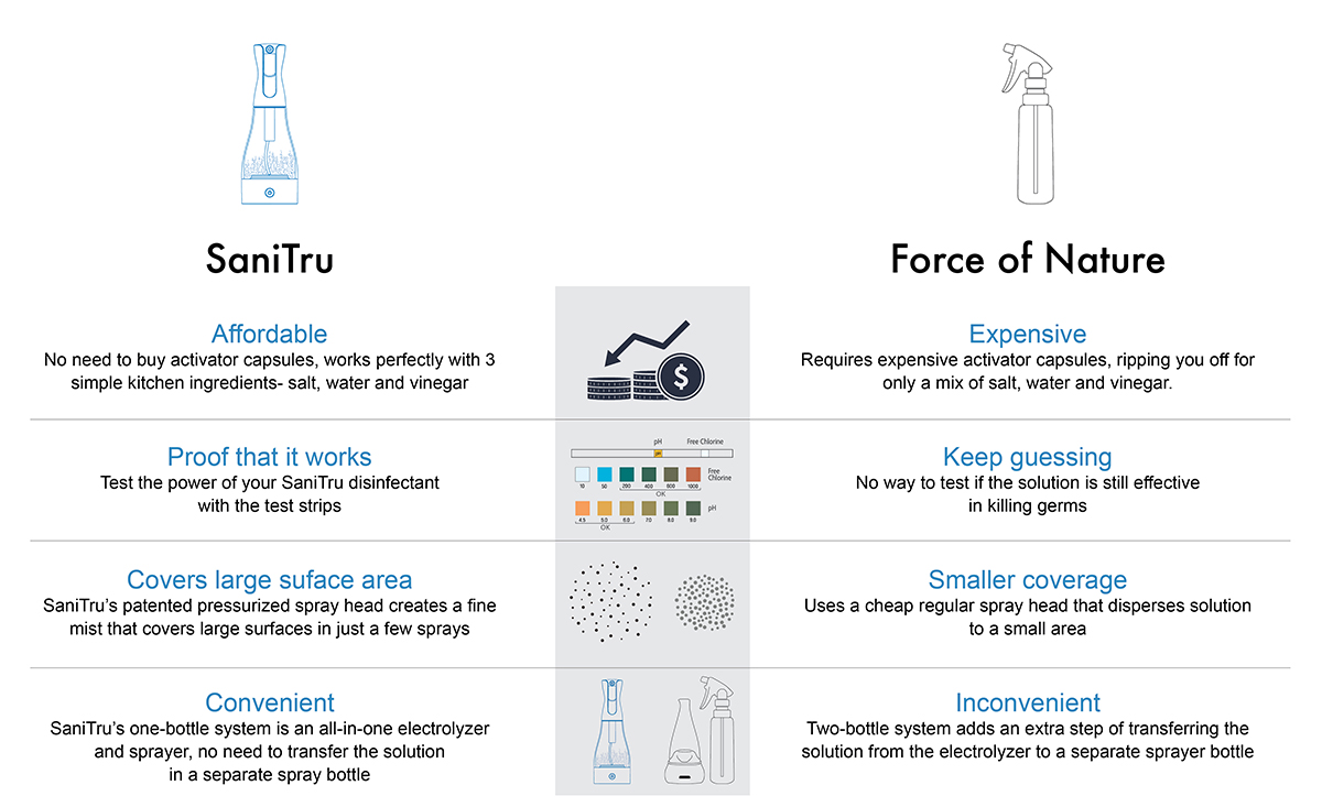 See the comparison between SaniTru and Force of Nature